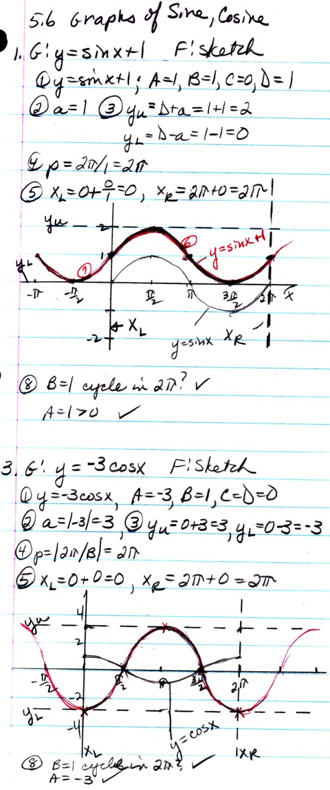 Graphs of Sine and Cosine