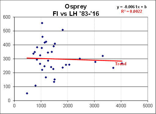 Comparison of Osprey at Fire Island and Lighthouse Point