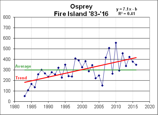 Osprey trend at Fire Island