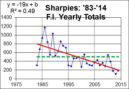 Trend for Sharpies