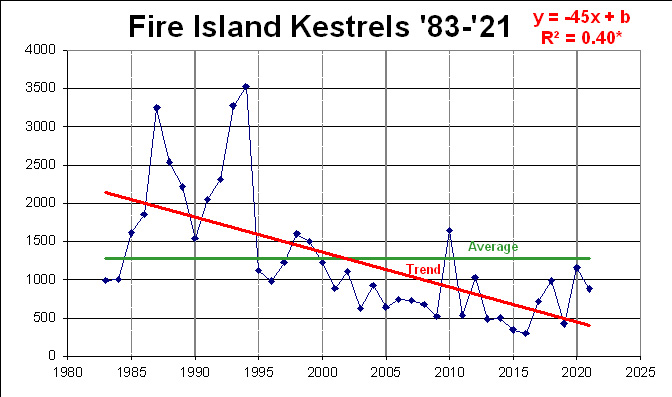 American Kestrel Trends: since 1982