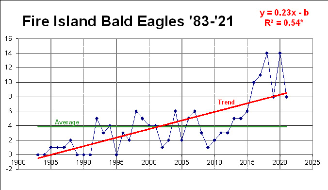 Trend for Bald Eagles:  since 1983