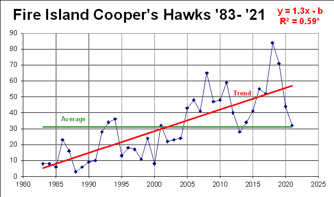 Trends for Cooper's Hawks:  since 1983