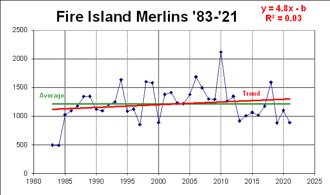 Trend for Merlins at Fire Island:  since 1983