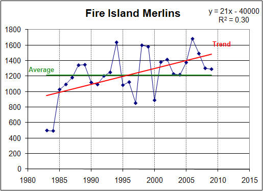 Trend for Merlins at Fire Island:  1983 - 2009
