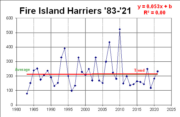 Trends for Northern Harriers:  since 1983