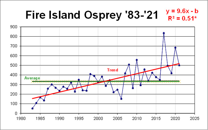 Trends for Osprey:  1983 - 2010