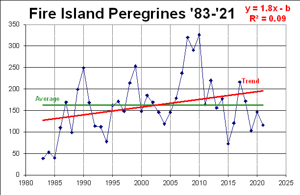 Peregrine Trend:  since 1983