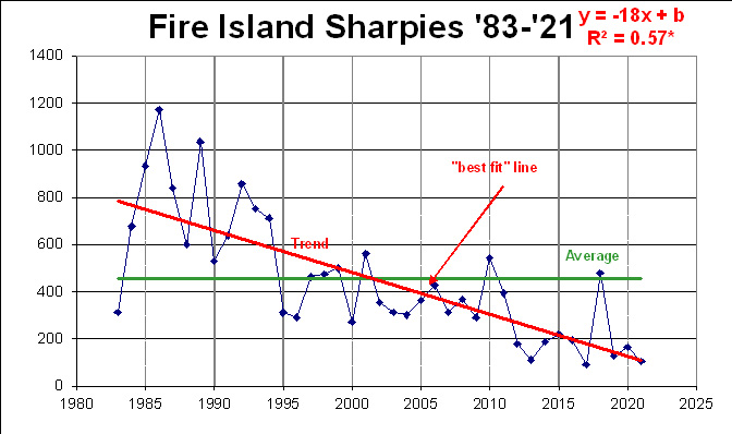 Trends for Sharp-shinned Hawks:  since 1983