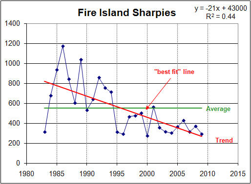Trends for Sharp-shinned Hawks:  1983 - 2009