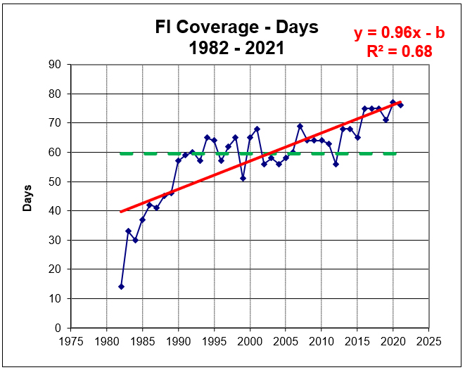 Coverage increased as we realized that the migration window was longer than originally expected.