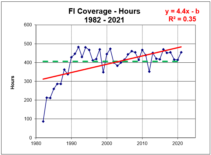 Coverage increased as we realized that the migration window was longer than originally expected.