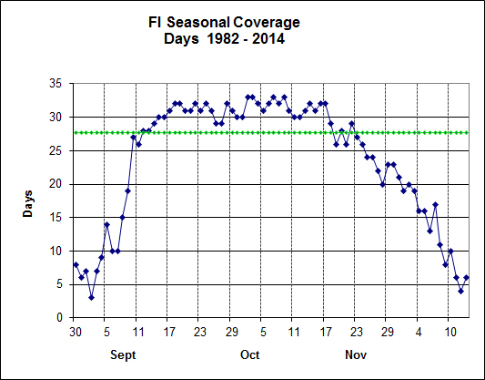 Total Number of Years each day was covered since 1982