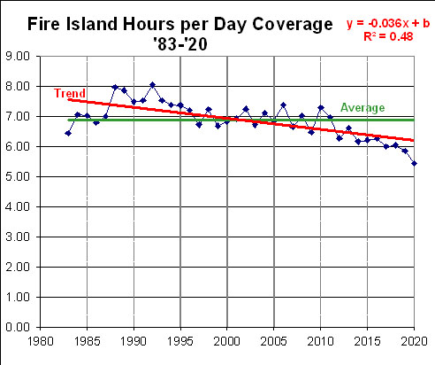 Total Hours of Coverage since1982 for each day