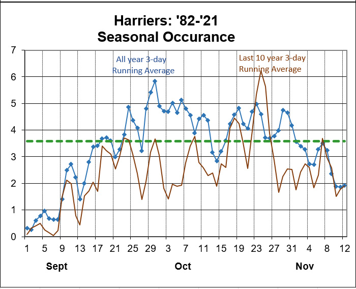 NH seasonal distribution 