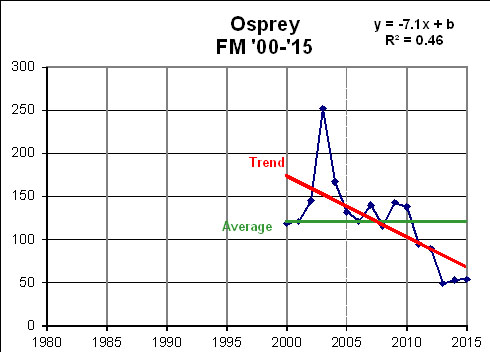 Osprey-FM