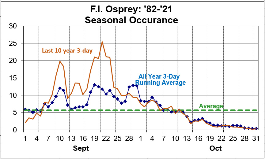 Osprey seasonal distribution 