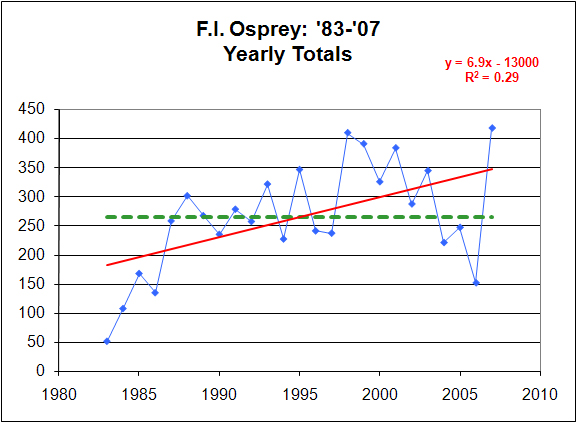 Long term trends for Osprey at Fire Island