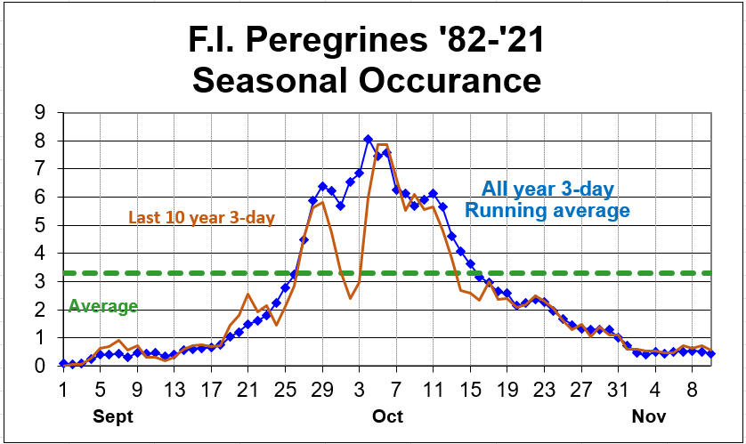 Peregrine Falcon seasonal distribution at Fire Island