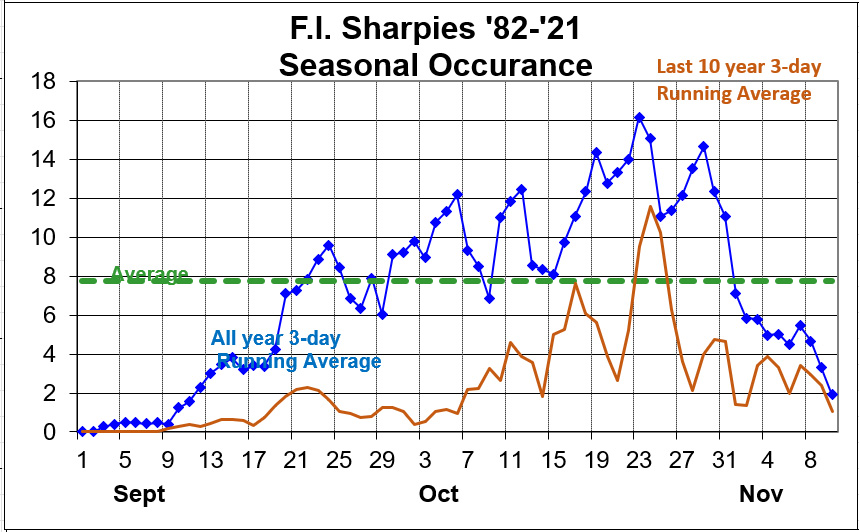 Sharp-shinned Hawk seasonal distribution at Fire Island