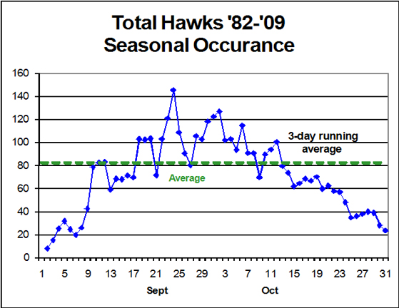 Seasonal distribution of Total Hawks at Fire Island