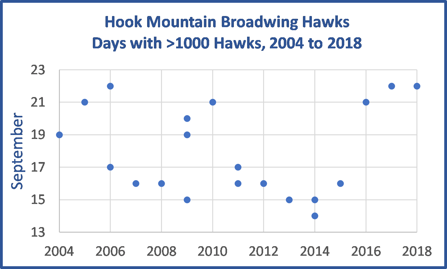 Big Days for BW at Hook by Year