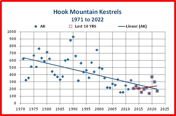 Trends for Kestrels are declining.