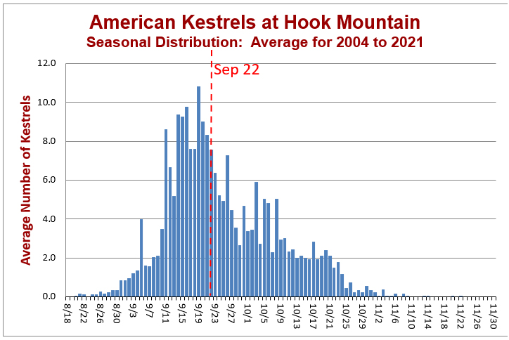 Kestrel Seasonal Distribution