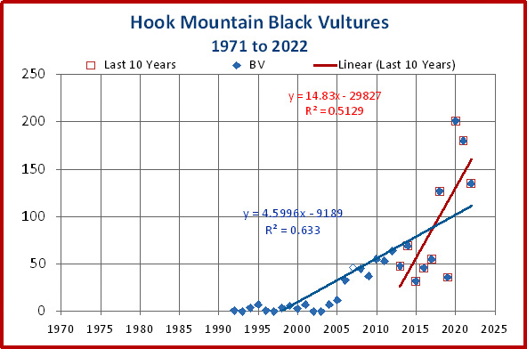 Yearly trends for Black Vultures show a steady increase.