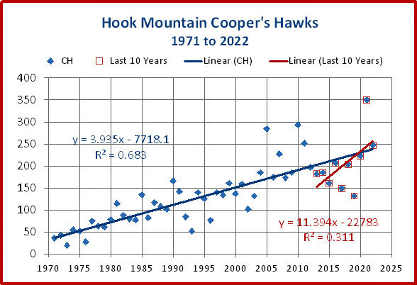 Cooper's Hawks have been steadily increasing since 1971 at Hook.