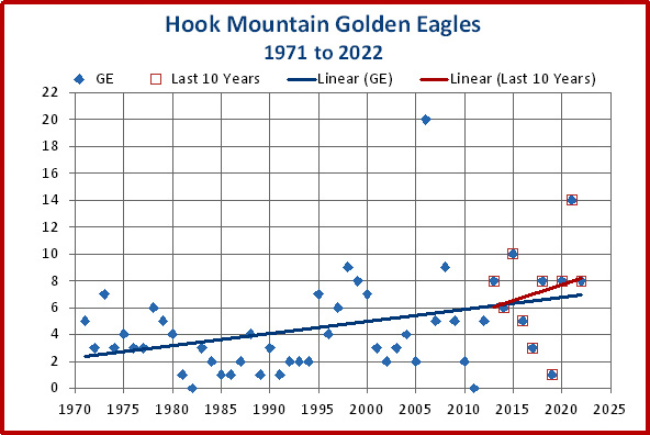 Yearly trends for Golden Eagles at Hook Mountain