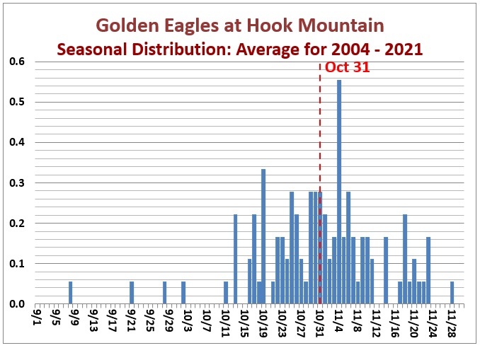 Golden Eagle Season at Hook