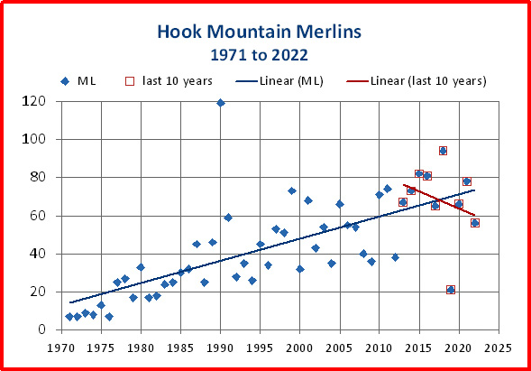 Yearly trends for Merlins at Hook Mountain