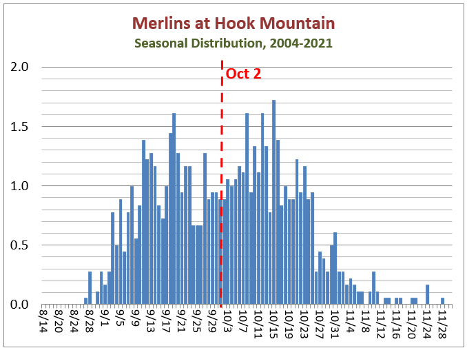 Merlin Season at Hook Mtn
