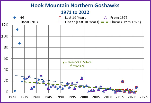Yearly trends for Northern Goshawks at Hook Mountain