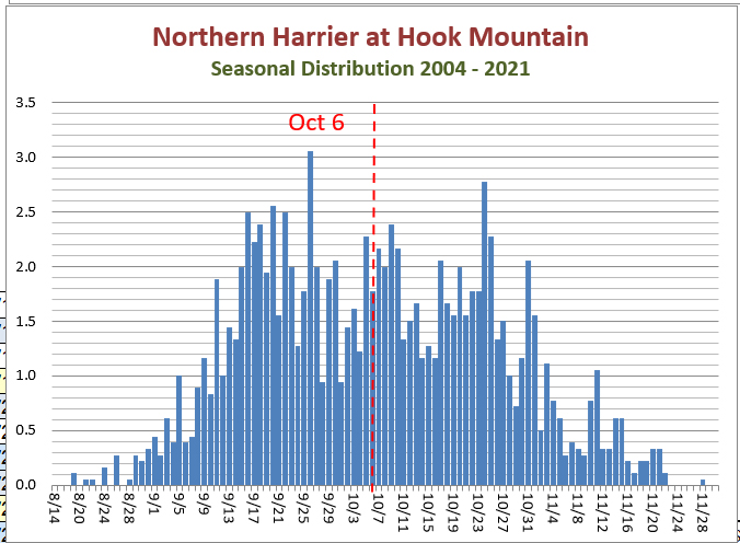 N.Harrier Season at Hook