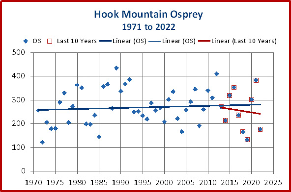 Yearly trends for Osprey at Hook Mountain