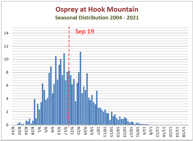 Seasonal Distribution of Osprey at Hook Mountain