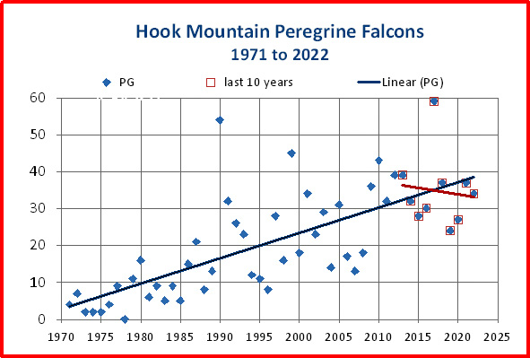 Yearly trends for Cooper's Hawks at Hook Mountain