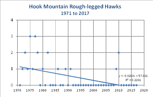 Yearly trends for Roughlegs at Hook Mountain