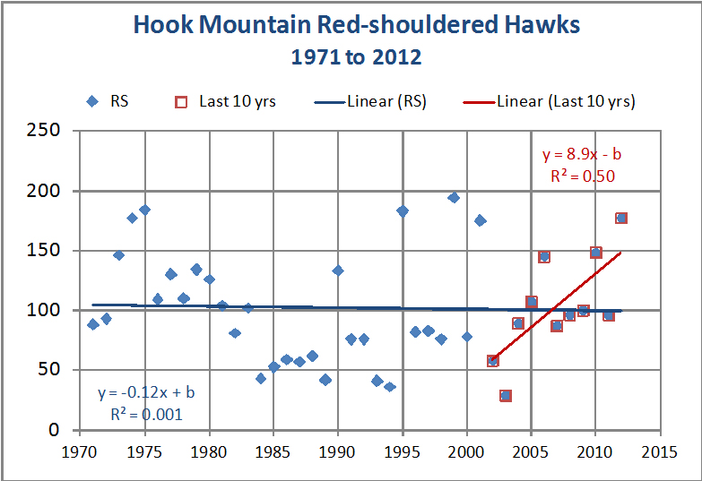 Yearly trends for Red-shouldered Hawks at Hook Mountain