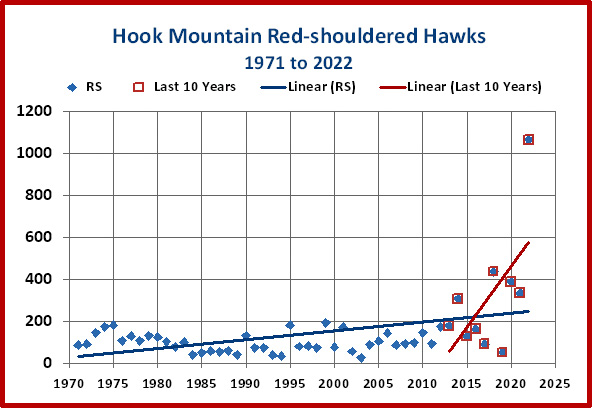 Yearly trends for Red-shouldered Hawks at Hook Mountain