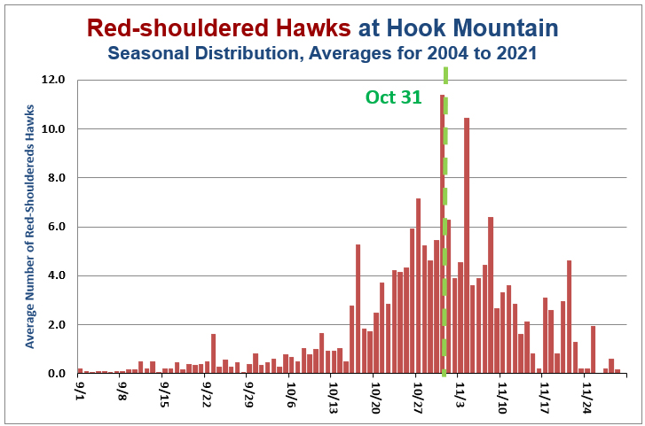 Seasonal distribution of Red-shouldered Hawks at Hook Mt.