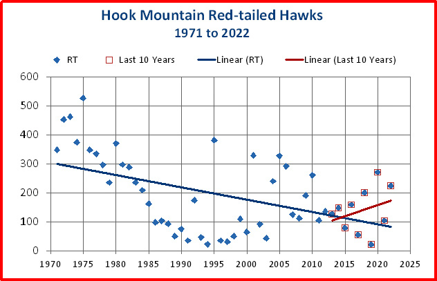 Yearly trends for Red-tailed Hawks at Hook Mountain