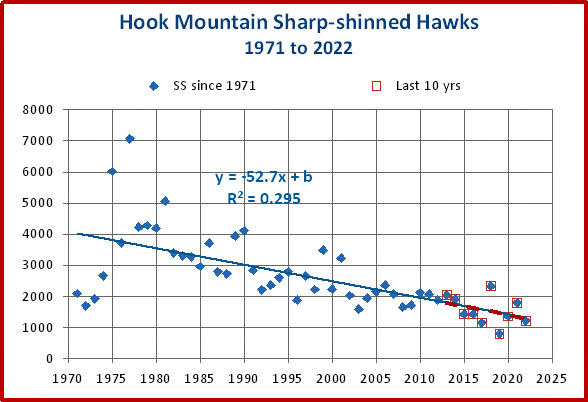 Yearly trends for Sharp-shinned Hawks show a decline