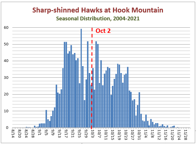 Distribution of Sharpies over season