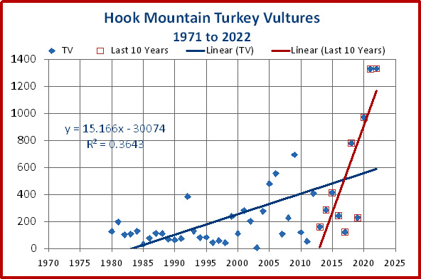 Yearly trends for Turkey Vultures