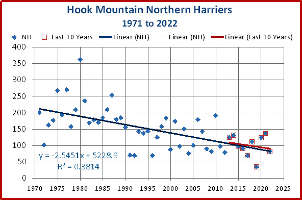 The trend for Harriers seems to be leveling off in the last 10 years.
