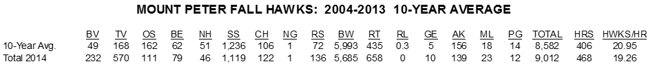 10-Year Average:  2003 to 2013