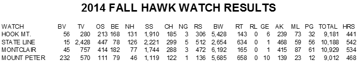 2014 Results for 4 Regional Hawk Watches